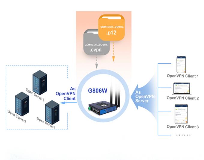 PUSR USR-G806W-E 4g インダストリアル OpenVPN ルータ ヨーロッパ 2.4G WiFi 2*2 MIMO 強化,シムカードスロットで最大 300Mbps 3