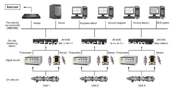 良い価格 振動監視および欠陥の解析システム JM-B-6E のオンlineVibration 監視および欠陥の解析システム オンライン