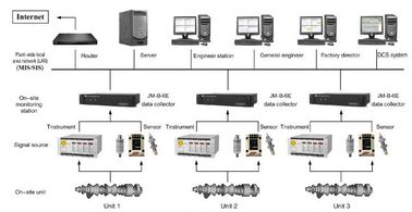 良い価格 振動監視および欠陥の解析システム JM-B-6E のオンlineVibration 監視および欠陥の解析システム オンライン